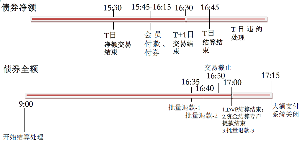 业务处理时间