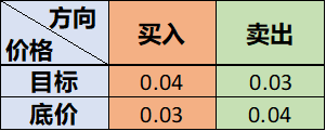 买卖目标价和底价