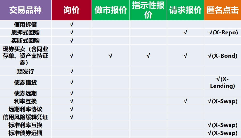 交易方式