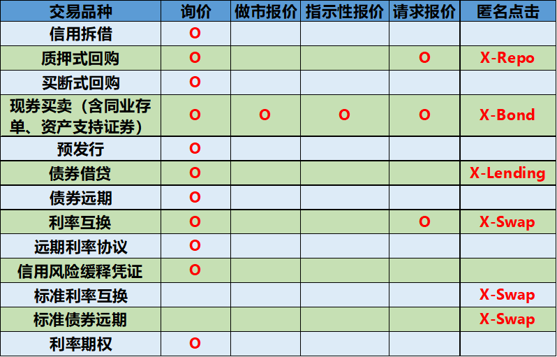 交易方式
