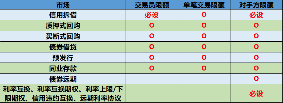交易限额设置