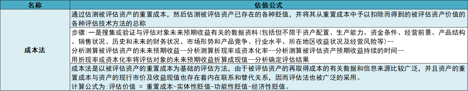 成本法