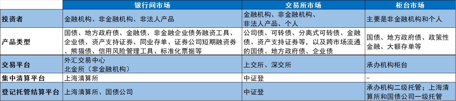债券市场基本架构