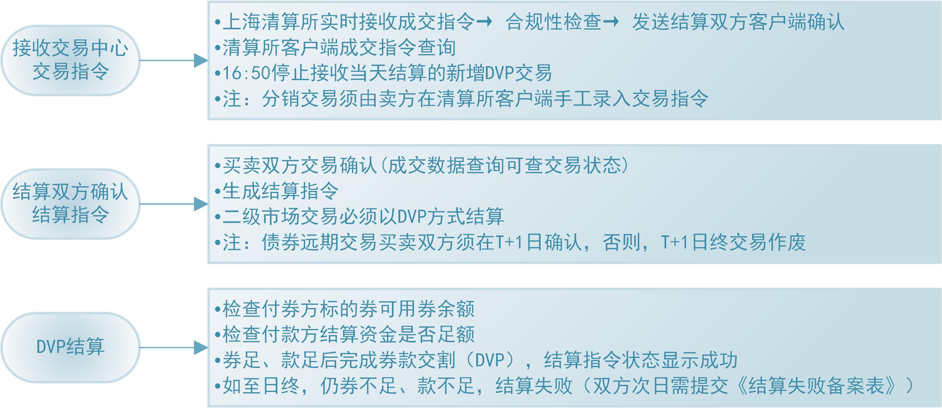 全额结算业务的系统处理