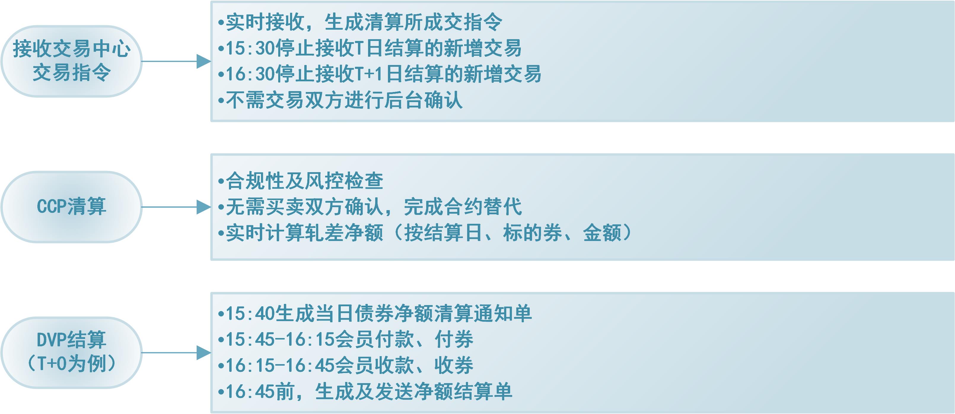 净额结算业务的系统处理