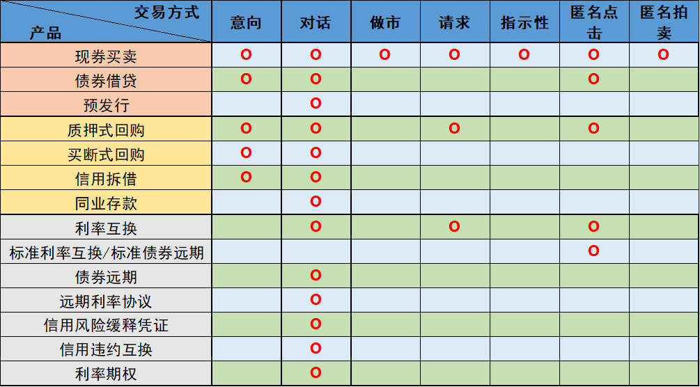分市场报价与交易方式总结
