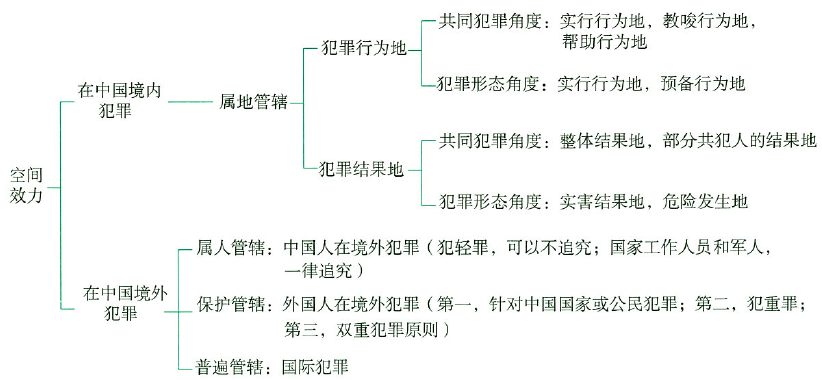 刑法的空间效力