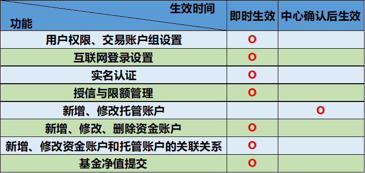 功能设置生效时间总结