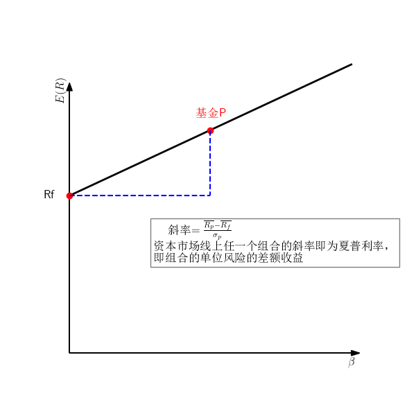 资本市场线