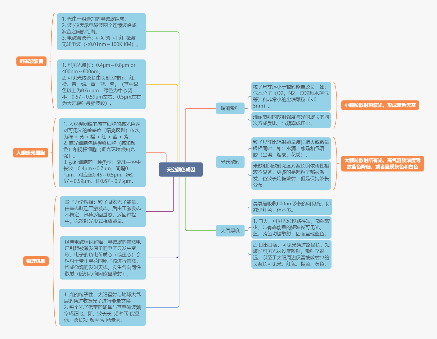 天空颜色成因