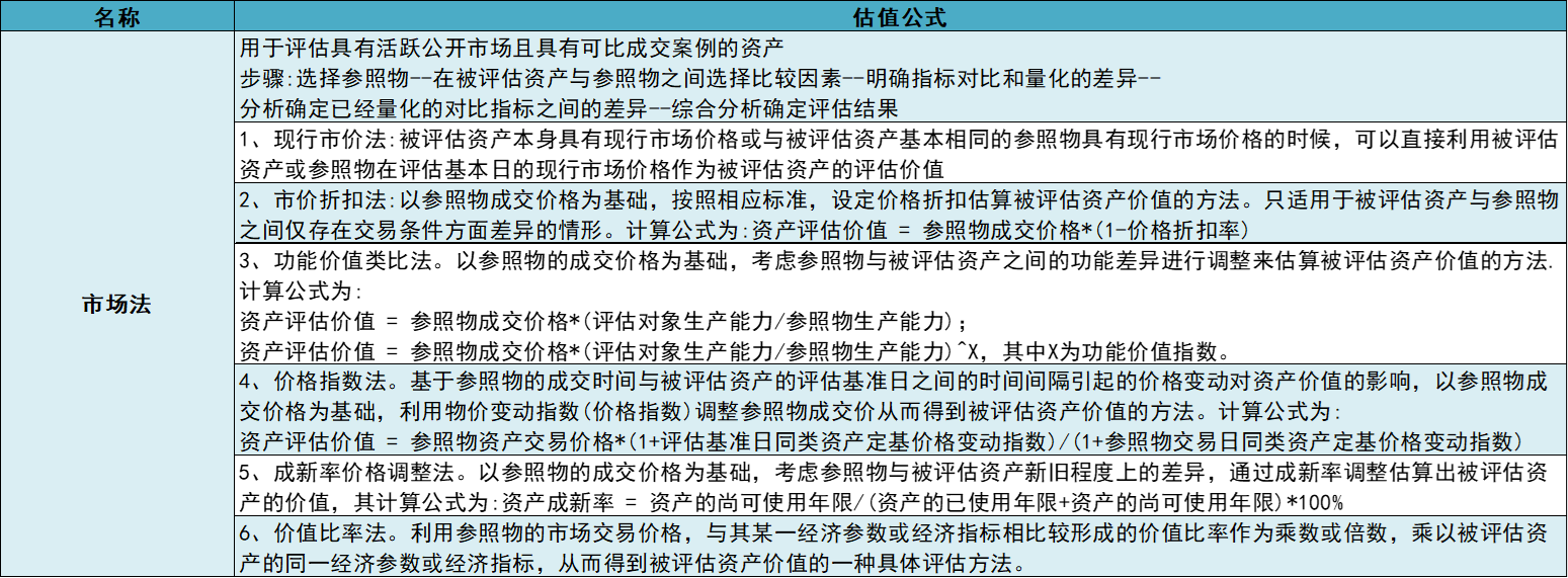 市场法估值