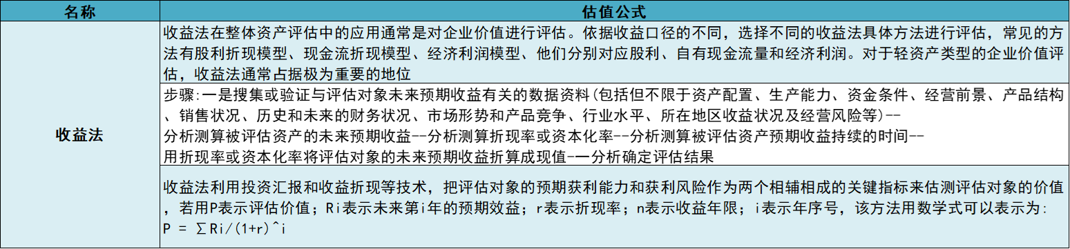 收益法