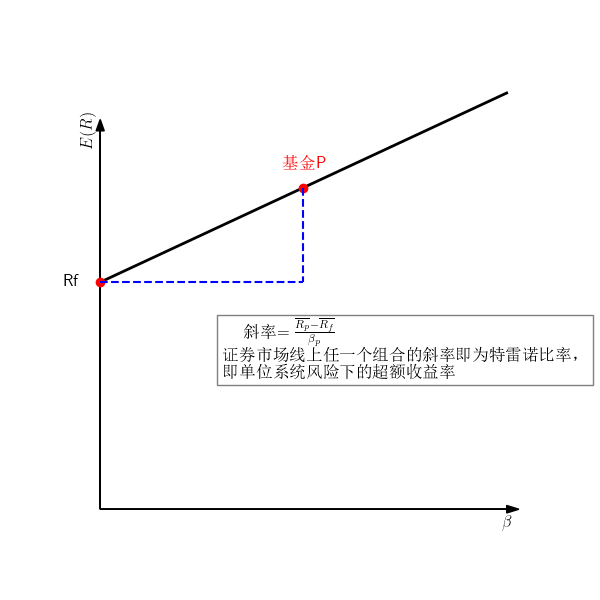 证券市场线