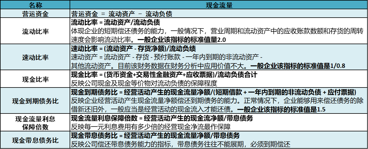 现金流量