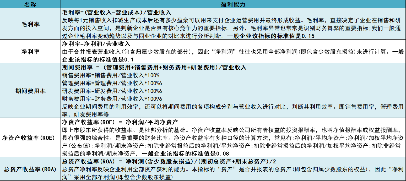 盈利能力指标分析