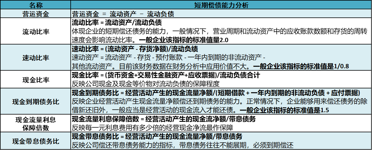 短期偿债能力