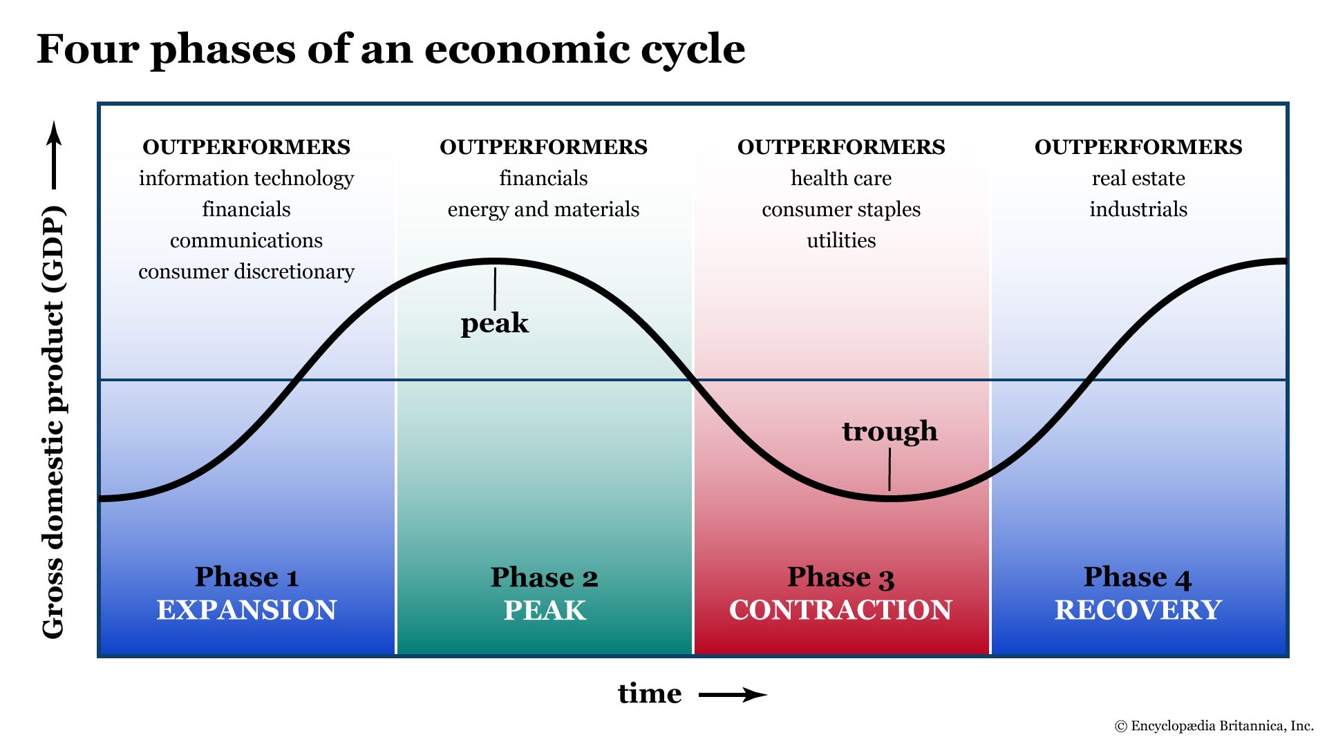 经济周期四阶段
