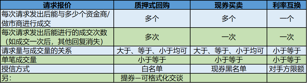 请求报价—小结