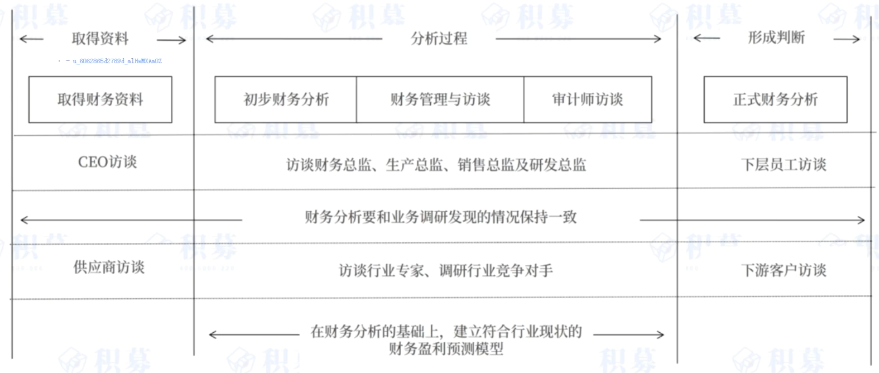 财务尽调进场工作