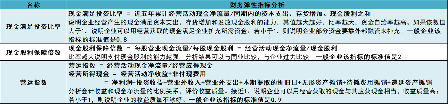 财务弹性指标