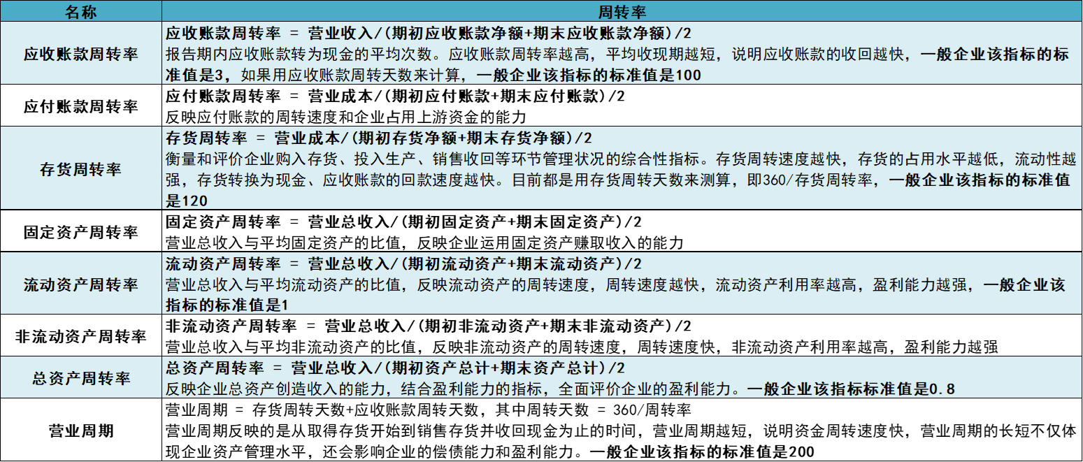 周转率